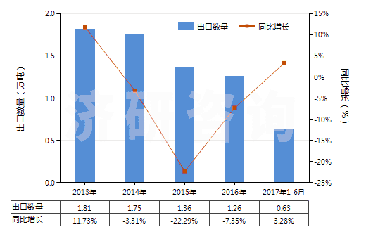 2013-2017年6月中國汽車用實(shí)心或半實(shí)心橡膠輪胎、胎面及橡膠輪胎襯帶(HS40129020)出口量及增速統(tǒng)計(jì)